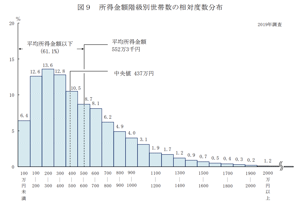 การกระจายตัวของรายได้เฉลี่ยต่อครอบครัวต่อปี source: กระทรวงสาธารณสุข แรงงานและสวัสดิการญี่ปุ่น