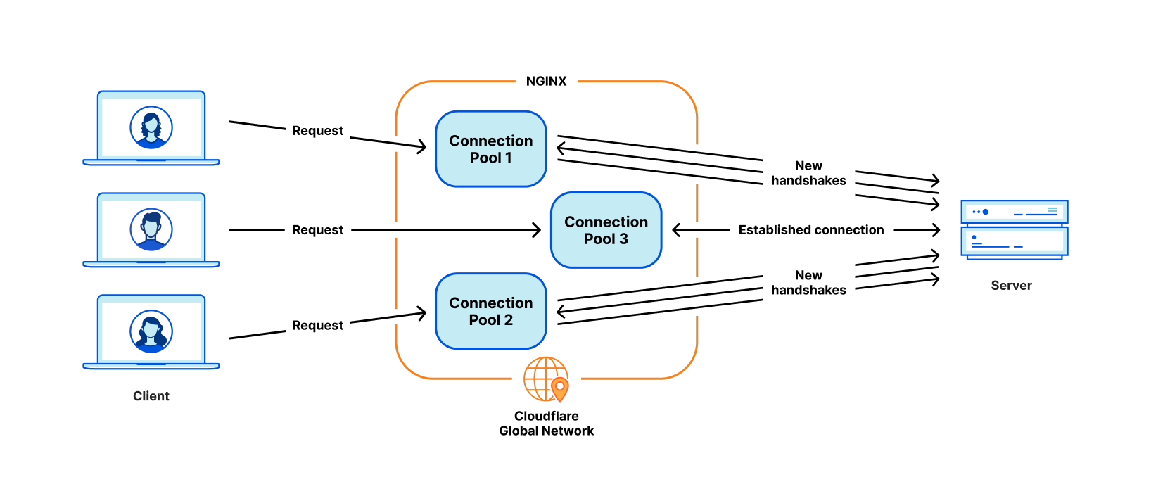 Connection pool ใน Cloudflare