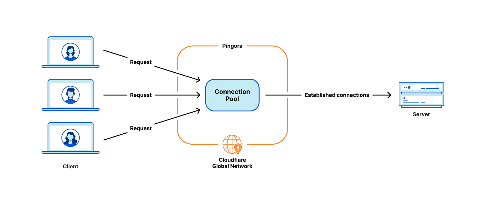 Connection pool ใน Pingora